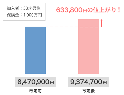 Ａ社、一時払終身保険の保険料改定（2016年4月より）