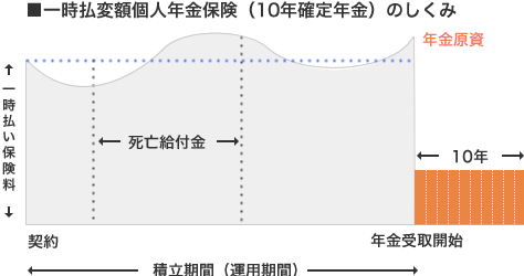 一時払変額個人年金保険のしくみ