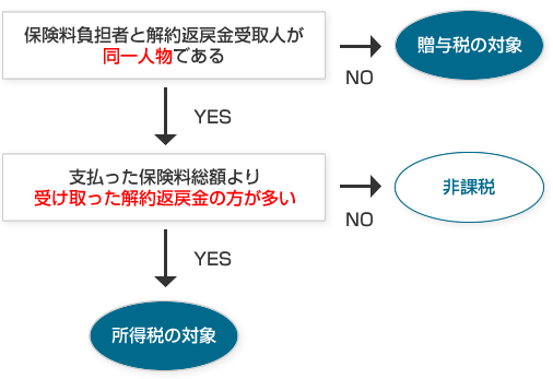 税金がかかるかどうかの判別法