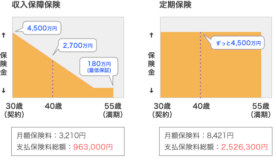 収入保障保険と定期保険の比較