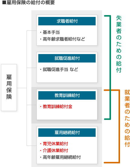 雇用保険の給付の概要