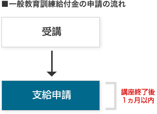 一般教育訓練給付金の申請の流れ