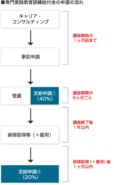 専門実践教育訓練給付金の申請の流れ