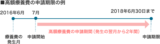 高額療養費の申請期限の例