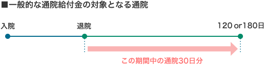 一般的な通院給付金の対象となる通院