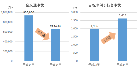 10年前との事故件数の比較（全交通事故および自転車対歩行者事故）