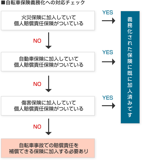 自転車保険義務化への対応チェック