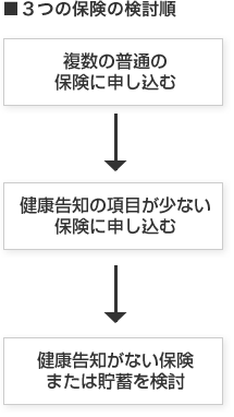 ３種類の保険の検討順