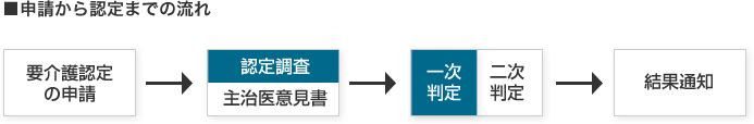 申請から認定までの流れ