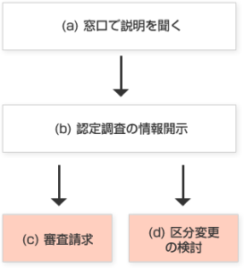 一般的な対処の手順