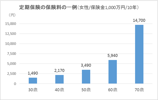 定期保険の保険料の一例（女性/保険金1,000万円/10年）