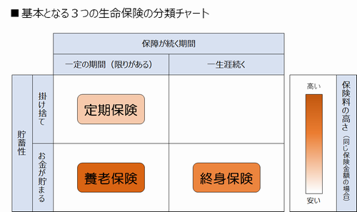 基本となる３つの生命保険の分類チャート
