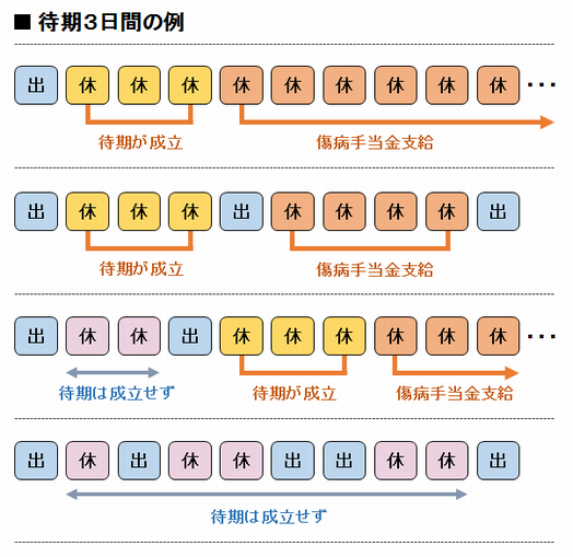 待期3日間の例