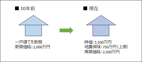 一戸建ての地震保険加入のモデルケース