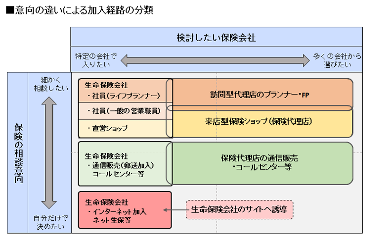 意向の違いによる加入経路の分類