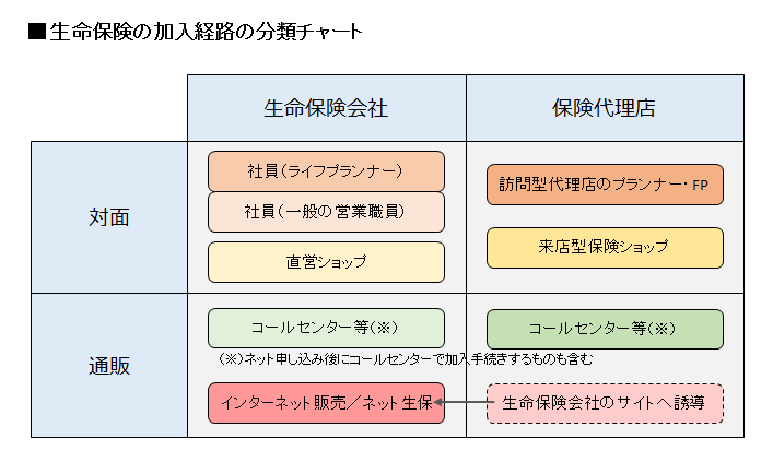 生命保険の加入経路の分類