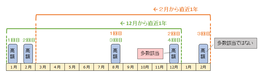 多数該当の数え方