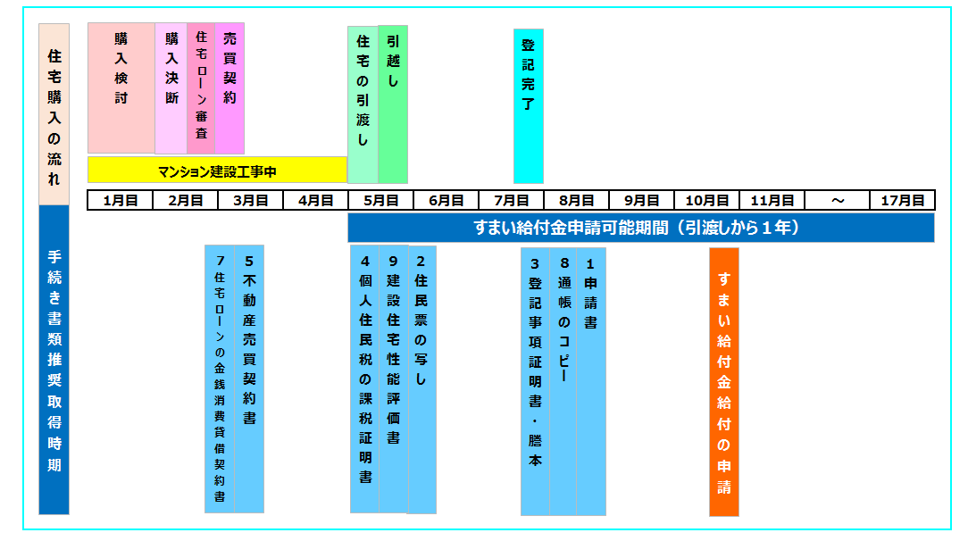 住宅購入～すまい給付金申請までの流れ