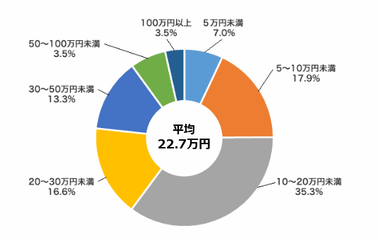 入院時の自己負担費用