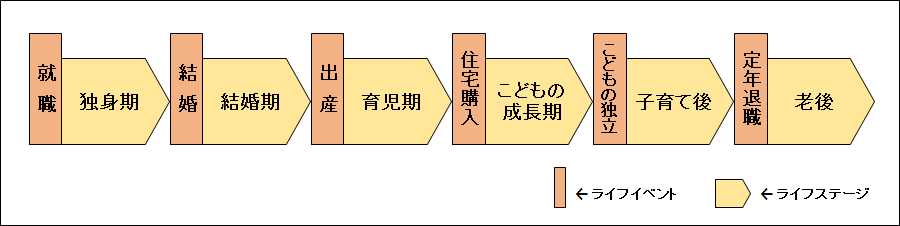 ライフイベントで区切られたライフステージ