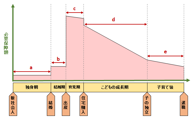 ライフステージによる必要保障額の変化