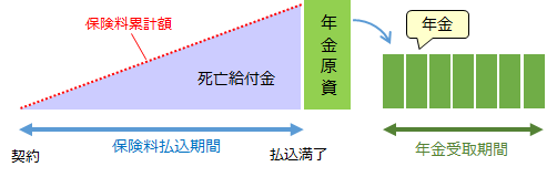 個人年金保険のしくみ