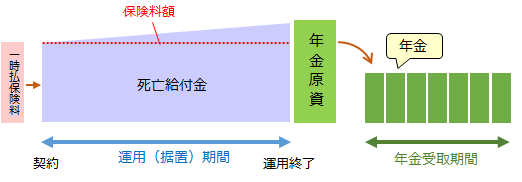 一時払個人年金保険のしくみ