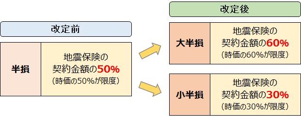 半損の細分化の詳細（損害区分の改定内容）