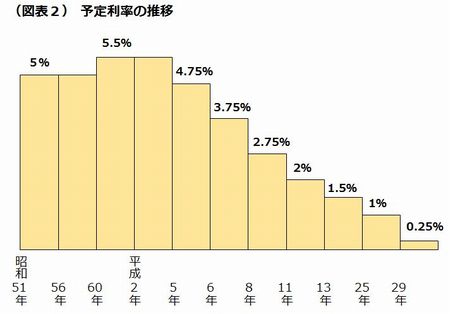 予定利率の推移