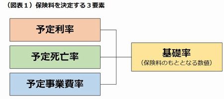 保険料を決定する３要素