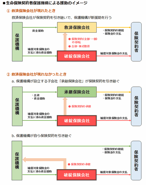 生命保険契約者保護機構による援助のイメージ