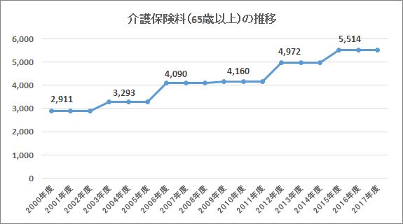 介護保険料の推移