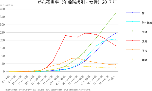 がん罹患率年齢階級別・女性（2017年）